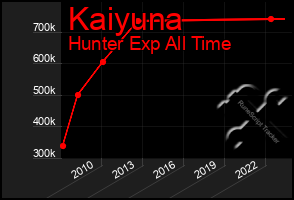 Total Graph of Kaiyuna