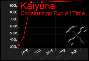 Total Graph of Kaiyuna