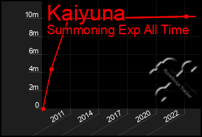 Total Graph of Kaiyuna