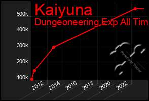 Total Graph of Kaiyuna