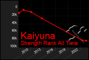 Total Graph of Kaiyuna