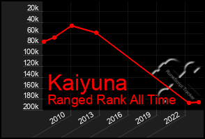 Total Graph of Kaiyuna