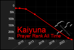 Total Graph of Kaiyuna