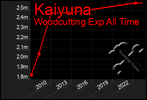Total Graph of Kaiyuna