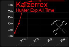 Total Graph of Kaizerrex