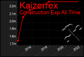 Total Graph of Kaizerrex