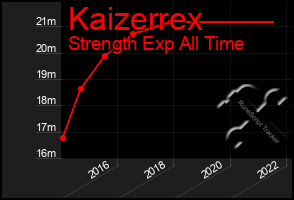 Total Graph of Kaizerrex