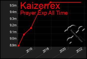 Total Graph of Kaizerrex