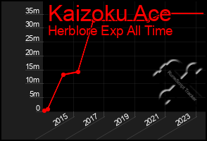 Total Graph of Kaizoku Ace