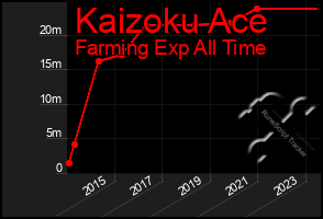 Total Graph of Kaizoku Ace