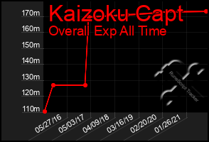 Total Graph of Kaizoku Capt