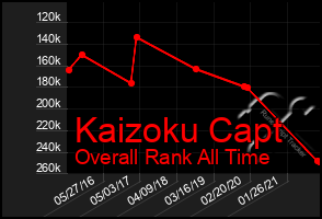 Total Graph of Kaizoku Capt