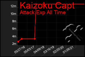 Total Graph of Kaizoku Capt