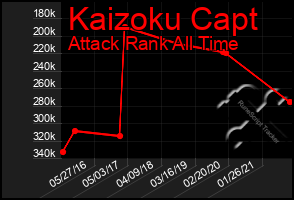 Total Graph of Kaizoku Capt
