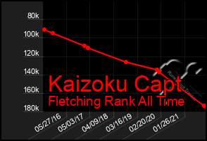 Total Graph of Kaizoku Capt