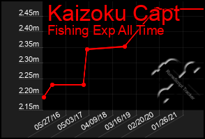 Total Graph of Kaizoku Capt