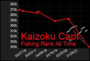 Total Graph of Kaizoku Capt