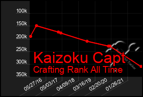 Total Graph of Kaizoku Capt