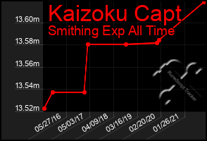 Total Graph of Kaizoku Capt
