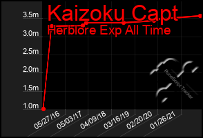 Total Graph of Kaizoku Capt