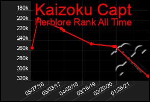Total Graph of Kaizoku Capt
