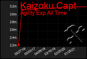 Total Graph of Kaizoku Capt