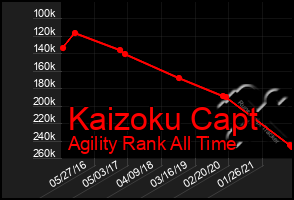 Total Graph of Kaizoku Capt