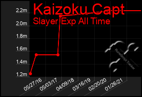 Total Graph of Kaizoku Capt