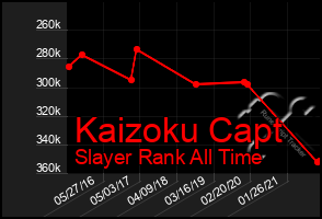 Total Graph of Kaizoku Capt