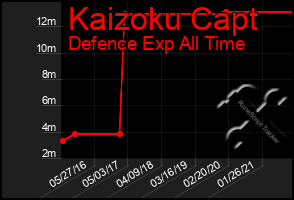 Total Graph of Kaizoku Capt