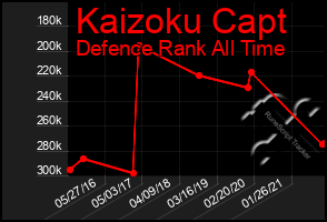 Total Graph of Kaizoku Capt