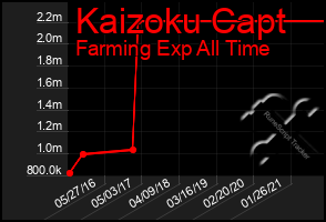 Total Graph of Kaizoku Capt