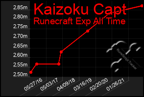 Total Graph of Kaizoku Capt