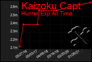 Total Graph of Kaizoku Capt