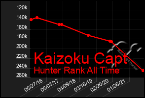 Total Graph of Kaizoku Capt