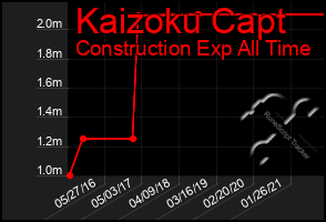 Total Graph of Kaizoku Capt