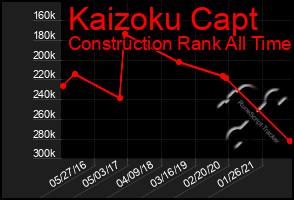 Total Graph of Kaizoku Capt