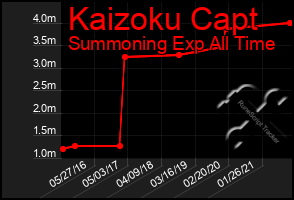 Total Graph of Kaizoku Capt