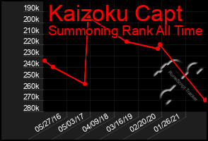Total Graph of Kaizoku Capt