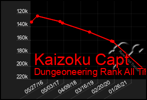 Total Graph of Kaizoku Capt