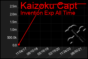 Total Graph of Kaizoku Capt
