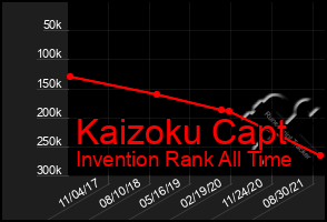 Total Graph of Kaizoku Capt