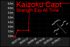 Total Graph of Kaizoku Capt