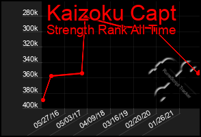 Total Graph of Kaizoku Capt