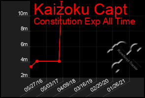 Total Graph of Kaizoku Capt