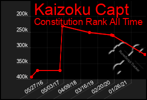 Total Graph of Kaizoku Capt