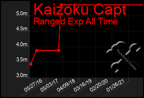 Total Graph of Kaizoku Capt