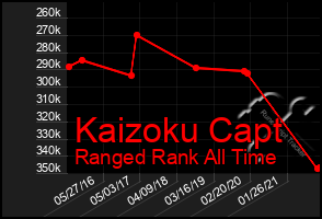 Total Graph of Kaizoku Capt