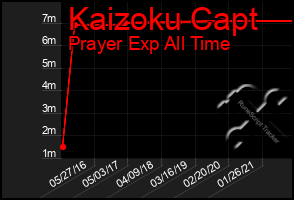 Total Graph of Kaizoku Capt