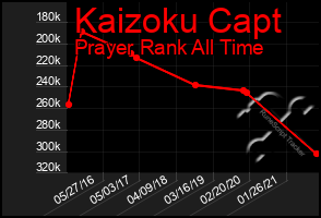 Total Graph of Kaizoku Capt